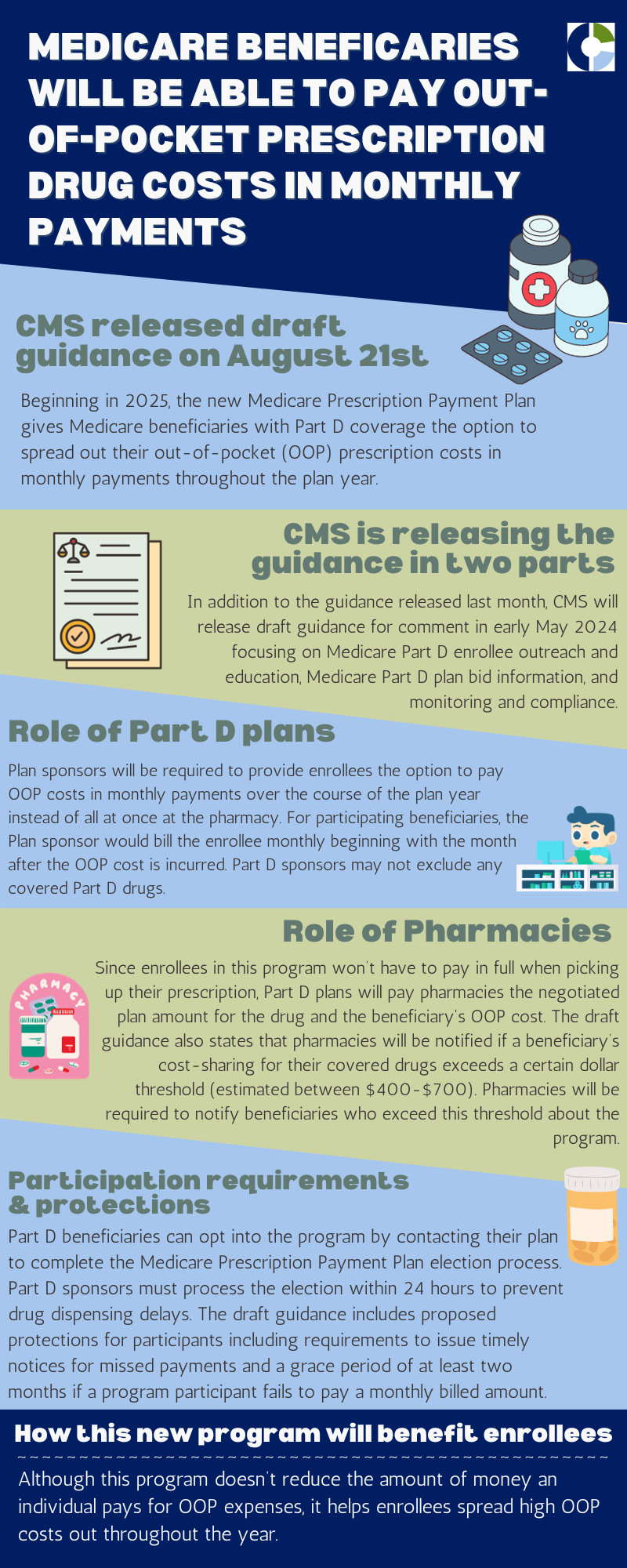 Infographic outlining CMS' plan for Medicare beneficiaries to pay prescription drug costs in monthly installments. More information below.